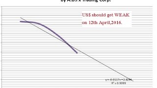 12th april 2016; intraday performance review of A.B. Fx-Fund Management Service