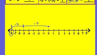 Combining Integers w/Number Line Models