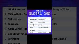 I Had Some Help by Morgan Wallen & Post Malone goes #1 on the Billboard Global top 200