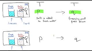 Effect of Salt on Water's Freezing Point Example of Abductive Inductive and Deductive Reasoning