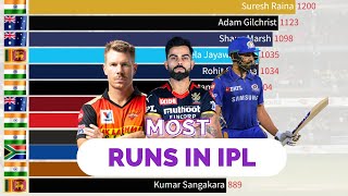 Top 12 Players With Most Runs in IPL History - CRW