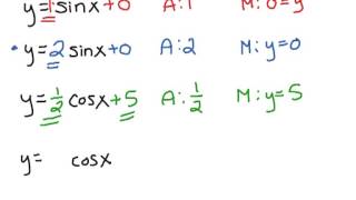 How to Math: 6.4 Graphs of Sine and Cosine