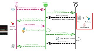 How SSH Authentication Works