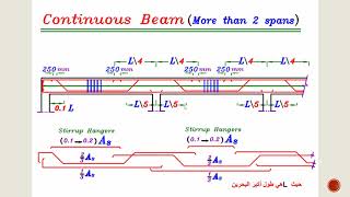 # 30 _ طرق تسليح الكمرات ( الحديد المكسح )