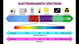 The Three Properties of WAVES! Mechanical Waves vs. the Electromagnetic Spectrum. Science SC 6-PS4-2