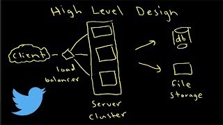 System Design Interview Prep | Twitter