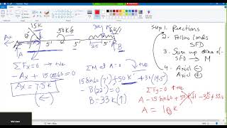 Shear force and bending moment diagrams Example 3