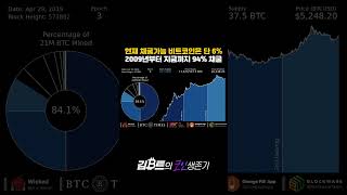 비트코인 2009년부터 지금까지 94% 채굴완료 남은건 단 6% #bitcoin #채굴 #cryptocurrency  #코인