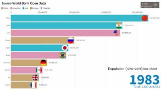 population growth bar chart since 1960    #china #india  #USA population