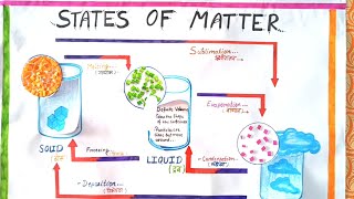 State of Matter Chart Diagram / Science Project Chart Paper /Chemistry Chart Project State of Matter