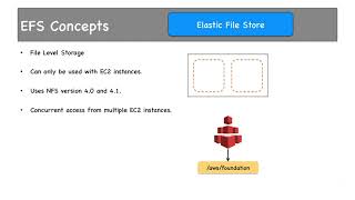 10 1 Pre EFS Shared File System, EFS, Mount Target, Mount a file system