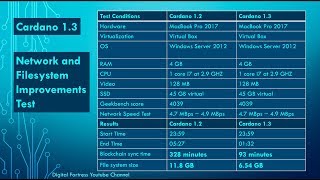 Cardano 1.3 Network and Filesystem Benchmarks (August 2018)