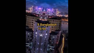 😯😲TOP 10 MOST POPULATED COUNTRY IN WORLD 🌎||TOP 10 INTERESTING FACTS