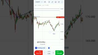 Setup for CHFJPY📉