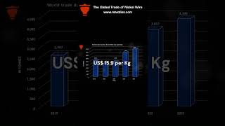 International Market Overview of Nickel Wire