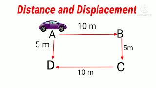 Distance and Displacement | Motion | Physics