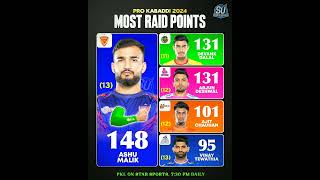 Most Raid Points in Pro Kabaddi Season 11 After 72 Match | Pro Kabaddi Season 11