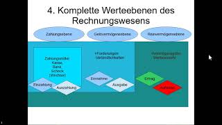 Film 54:  Die 3  Werteebene des Rechnungswesens