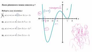 Знаходження кратності нулів полінома за його графіком | Академія Хана