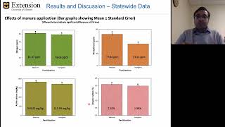 Analysis of Missouri Soil Health and Manure Application Data