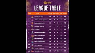 point table Pro kabaddi 2024 after on 68 matchs vivo Pro kabaddi pkl season10 point table after 68 m