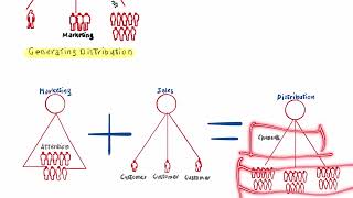 What is Business Development?