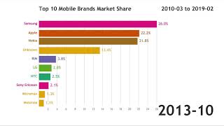 Top 10 Mobile Brands Market Share (2010-2019)