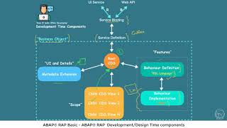 ABAP® Restful Development Time Components | Restful ABAP® Programming | ABAP RAP