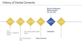 History of the Dental Cements