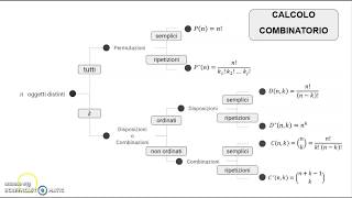 Calcolo Combinatorio - Mappa riassuntiva