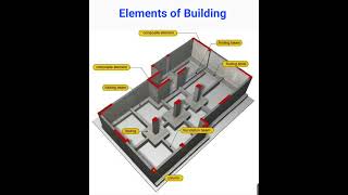 Elements of #Building | #Shorts #Construction #CivilEngineering