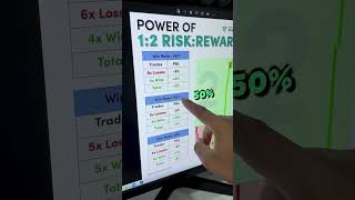 Power of 1:2 Risk to Reward | How much Risk Reward to keep? | Trade Brains