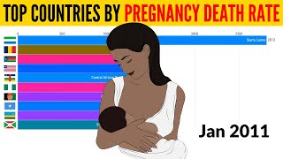 Countries With Highest Pregnancy Related Death