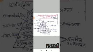 #shortvideo अब्राहम मैस्लो का आवश्यकता पदानुक्रम/मांगपूर्ति का सिद्धांत/abraham maislo ka siddhant.