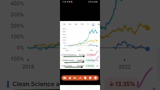 clean science share news/clean science share Price Target/clean science share Analysis/#shorts