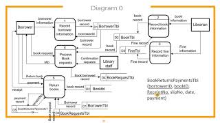 Data Flow Diagram Tutorial