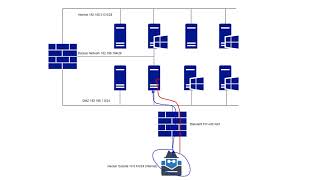 Basic Pivoting Techniques: SSH Reverse Port Forwarding