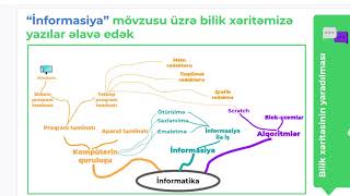 3-4 sinif M6D7 İnformatika üzrə biliklərin xəritəsi layihəsi  (şagirdlər üçün).