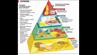 Armazenamento e Preparação c/ base na Pirâmide Alimentar.