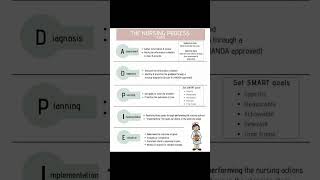 Nursing process #gk #nursing #shortvideo #medicoknowledge