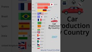 Car Production By Country #datavisualization #barchartrace #cars #production