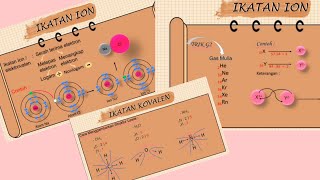 IKATAN KIMIA ( Ikatan Ion & Ikatan Kovalen)