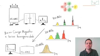 Comparando RMN de Baixa e Alta Resolução (Low and High Field Nuclear Magnetic Resonance)