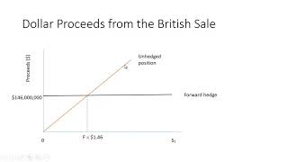 Transaction Exposure  Forward Market Hedge