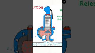 Pressure safety valve working Animation PSV