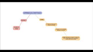 Supremacia da Constituição - Direito Constitucional