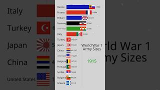 Army Sizes During WW1 #datavisualization #barchartrace #ww1 #history