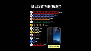 India Smartphone Market#ytshorts #shorts #viral #smartphone