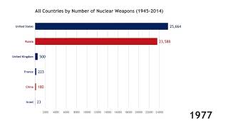 All Countries by Number of Nuclear Weapons (1945-2014)