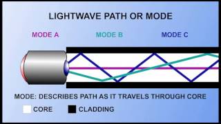 Fiber Optic Fundamentals Pt 2